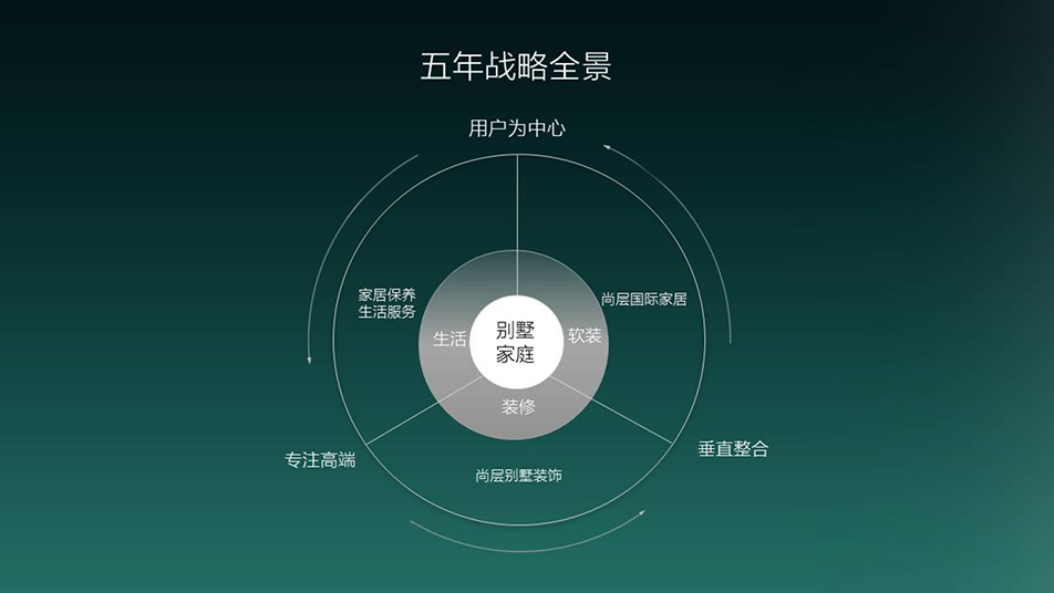 尚层战略会